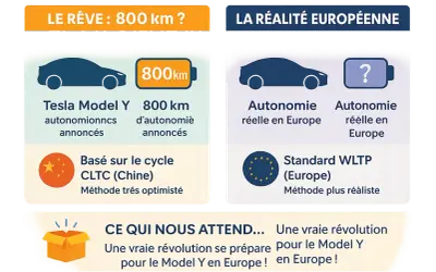 Comparaison Tesla Model Y : rêve 800km (Chine) vs réalité européenne (WLTP). L'autonomie réelle en Europe est plus modeste.