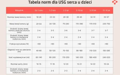 Tabela norm dla USG serca u dzieci: interpretacja wyników echo serca, w tym rozmiar, masa i grubość komór, frakcja wyrzutowa, objętość krwi.