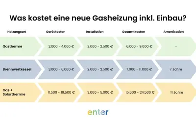 Kostenvergleich: Was ist eine Gastherme? Sie kostet 2.000-4.000€ (Gerät) + 2.000-2.500€ (Installation) = 6.000-9.000€ gesamt.