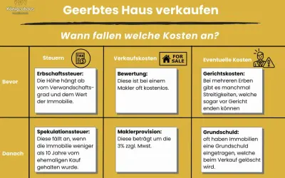 Geerbtes Haus verkaufen: Kosten vor und nach dem Verkauf. Erbschaftssteuer, Maklerprovision, Gerichtskosten. Kann ich ein geerbtes Haus sofort verkaufen? Ja, aber Kosten beachten.