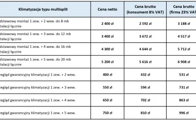 Tabela cenowa: ile kosztuje montaż klimatyzacji w mieszkaniu lub domu. Podstawowy montaż multisplit 1 zew. + 2 wew. do 8 mb instalacji to 2400 zł netto.