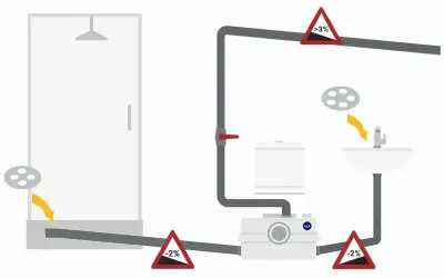 Schemat instalacji sanitarnej: prysznic, toaleta, umywalka podłączone do pompy. Znaki nachylenia rur: dn 65.