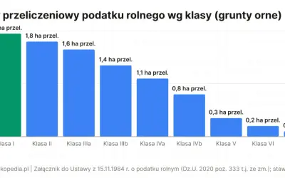 Wykres słupkowy pokazuje przeliczeniowy podatek rolny dla różnych klas ziemi. Najwyższy podatek jest dla klasy I (1,9 ha), a najniższy dla klasy VIz (0,1 ha).