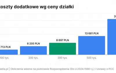 Wykres słupkowy pokazuje, ile kosztuje notariusz przy różnych cenach działek: od 3713 PLN dla 100 tys. do 26141 PLN dla 1 mln.