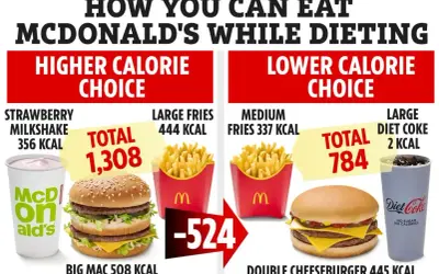 Porównanie posiłków w McDonald's: Big Mac ma 508 kcal, a podwójny cheeseburger 445 kcal. Dowiedz się, ile kcal ma Big Mac i jak jeść w McDonald's na diecie.