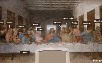 Leonardo da Vinci's iconic last supper art, with labels identifying Jesus and his apostles.
