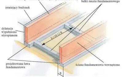 Projektowana ława fundamentowa z belkami rusztu, uwzględniająca istniejący budynek i dylatację ze styropianem. Widać tu zastosowanie zbrojenia rozproszonego.