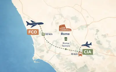 Mapa pokazuje lotniska FCO i CIA oraz odległości do Rzymu. Zastanawiasz się, ile się leci do Rzymu?