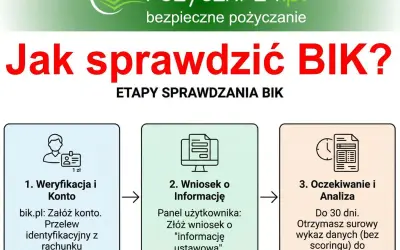 Jak sprawdzić BIK? Etapy: weryfikacja konta, wniosek o informację, oczekiwanie i analiza. Profimo czy sprawdza BIK? Dowiedz się, jak uzyskać dane.