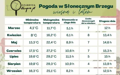 Maj w Słonecznym Brzegu (Bułgaria) to 13,3°C min, 22,4°C max, 8,9h słońca, 7 dni deszczu, 14,6h dnia.