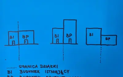 Ilustracja pokazuje, ile od granicy działki można postawić dom. BI to budynek istniejący, BP to projektowany.
