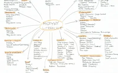 Mapa myśli z hasłem "Motywy literackie" w centrum i rozchodzącymi się kategoriami, np. "Miłość", "Śmierć", "Sen".