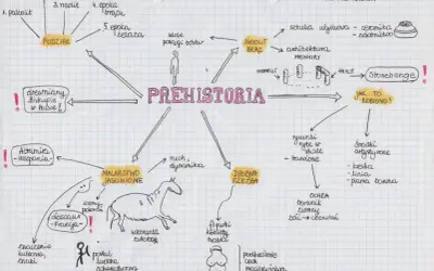 Mapa myśli: historia sztuki prehistoria. Podział na epoki, malarstwo jaskiniowe (Altamira, Lascaux), drobna rzeźba (Wenus z Willendorfu), sztuka użytkowa, architektura (menhiry, Stonehenge).