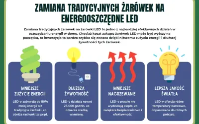 Zamiana żarówek na LED to oszczędność prądu przez internet. Mniejsze zużycie energii, dłuższa żywotność, mniejsze nagrzewanie i lepsza jakość światła.