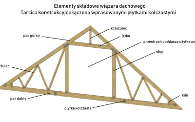 Schemat wiązara dachowego z elementami: pas górny, pas dolny, krzyżulec, jękta, słup, klin. Różne rodzaje wiązarów dachowych mają podobne elementy konstrukcyjne.