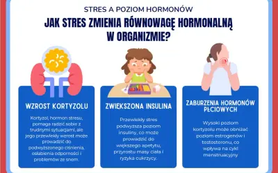 Stres wpływa na hormony: wzrost kortyzolu, zwiększona insulina i zaburzenia hormonów płciowych to przejawy psychosomatyki.