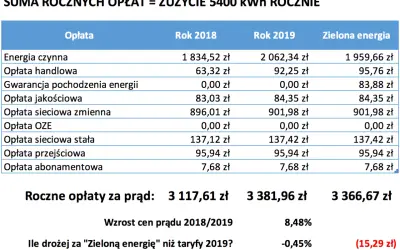 Tabela porównująca roczne opłaty za prąd w latach 2018, 2019 i za zieloną energię.