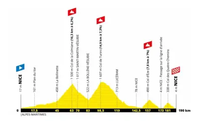 Profiel van een etappe van de Tour de France, met hoogtepunten en afstanden. De totale afstand is 190 km.