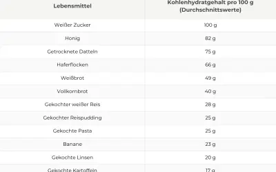Tabelle mit Lebensmitteln und ihrem Kohlenhydratgehalt pro 100g. Eine kohlenhydrate liste von Zucker bis Kartoffeln.