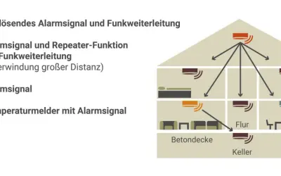 Schema zeigt Rauchmelder-Vernetzung in einer Mietwohnung. Ein ausgelöster Melder informiert andere Geräte. Rauchmelder Pflicht beachten!
