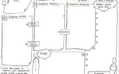 Mapa myśli "Dziady cz. IV" przedstawia czas i miejsce akcji, godziny rozpaczy, miłości i przestrogi. Nasz naród jak lawa, wciąż się zmienia, a jego losy są zapisane w kartach biografii.