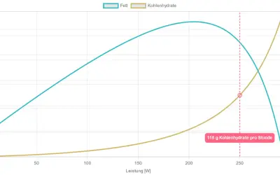 Diagramm zeigt Fett- und Kohlenhydratverbrauch bei steigender Leistung. Bei 250W werden 118g Kohlenhydrate pro Stunde verbraucht, was hilft, die Glykogenspeicher zu leeren.