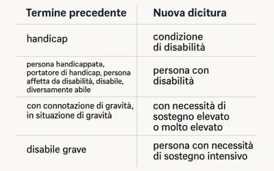Tabella che illustra la differenza tra handicap e disabilità, mostrando l'evoluzione dei termini e delle definizioni.