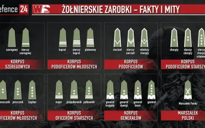 Grafika przedstawia stopnie wojskowe i korpusy, ilustrując zarobki w wojsku. Od szeregowego do Marszałka Polski.