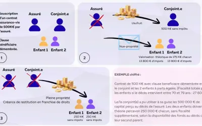 Schéma illustrant une clause de démembrement en assurance vie : l'usufruit va au conjoint, la nue-propriété aux enfants. Exemple chiffré.