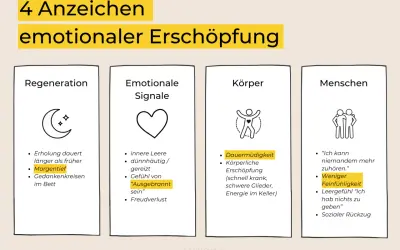 4 Anzeichen emotionaler Erschöpfung: Regeneration, Emotionale Signale, Körper, Menschen. Bei letzterem: "Ich kann niemandem mehr zuhören", "Weniger Feinfühligkeit", Leergefühl "Ich hab nichts zu geben".