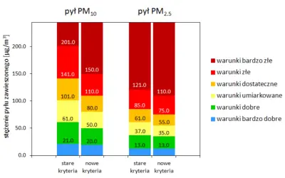 Wykres porównuje stężenie pyłu PM10 i PM2.5 według starej i nowej skali. Pokazuje, jak zmienia się indeks jakości powietrza.