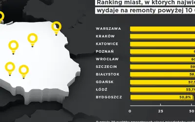 Mapa Polski z zaznaczonymi miastami i wykresem rankingowym wydatków na remonty.
