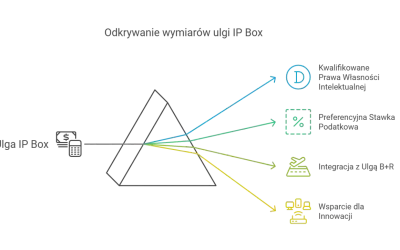 Ulga IP Box rozszczepia się na korzyści: kwalifikowane prawa, preferencyjną stawkę, integrację z B+R i wsparcie innowacji.