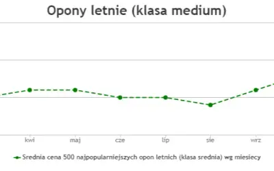 Kiedy kupić opony letnie? Oszczędź do 30% sprawdź!