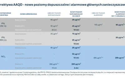 Tabela przedstawia nowe poziomy dopuszczalne i alarmowe zanieczyszczeń powietrza (aqi co to), w tym pyłu PM10, PM2.5 i NO₂.