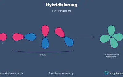 Die Hybridisierung in der Chemie: Ein s-Orbital und drei p-Orbitale verschmelzen zu vier sp³-Hybridorbitalen, die tetraedrisch angeordnet sind.