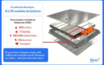 Démontage d'un pack batterie de voiture électrique, soulignant l'importance du recyclage batterie voiture électrique face aux ressources nécessaires à sa production.
