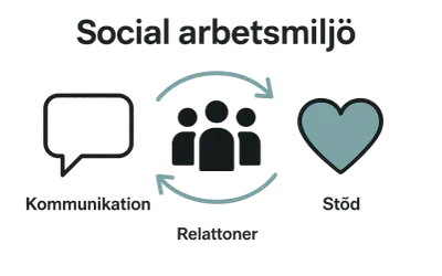 Bilden visar att vad betyder socialt i arbetslivet: kommunikation, relationer och stöd.