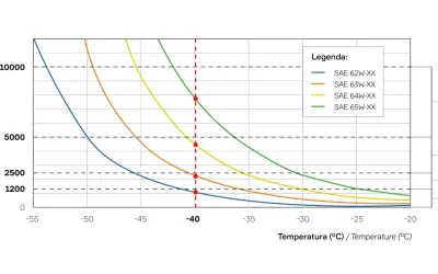 Grafico che mostra la viscosità dinamica dell'olio motore a diverse temperature. Le curve indicano la viscosità per SAE 62W, 63W, 64W e 65W.