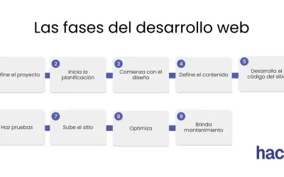 Diagrama de las fases del desarrollo web: define proyecto, planifica, diseña, crea contenido, codifica, prueba, sube, optimiza y da mantenimiento.