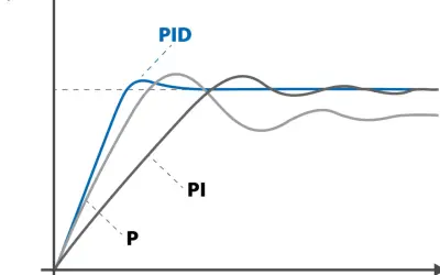 Wykres porównujący działanie regulatorów P, PI i PID. Regulator PID zapewnia najszybsze ustabilizowanie sygnału.