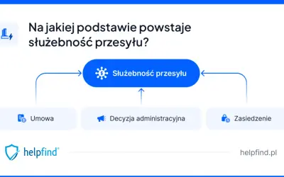 Schemat przedstawiający podstawy powstania służebności przesyłu: umowa, decyzja administracyjna, zasiedzenie.