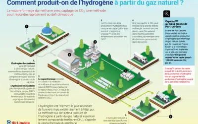 Schéma expliquant comment faire de l'eau hydrogénée par vaporeformage du méthane, avec captage du CO2.