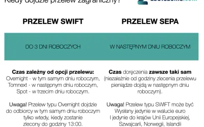 Porównanie przelewów SWIFT i SEPA: SWIFT do 3 dni roboczych, SEPA w następny dzień. Sprawdź, ile idzie przelew!