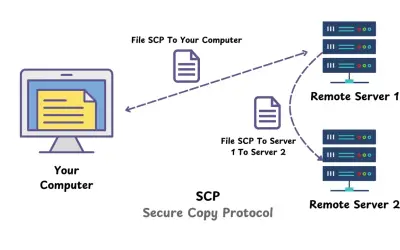 Schéma illustrant le protocole SCP (Secure Copy Protocol) pour copier des fichiers entre votre ordinateur et des serveurs distants.