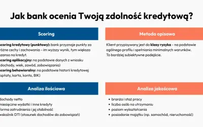 Zdolność kredytowa zależy od scoringu (punktowego, aplikacyjnego, behawioralnego) oraz analizy ilościowej i jakościowej.