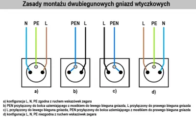 Schemat podłączenia gniazdka podwójnego: cztery warianty połączeń przewodów L, N, PE i PEN.