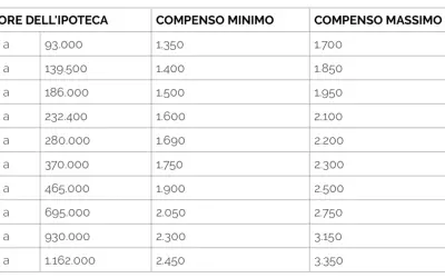 Tabella con valori ipoteca e compensi minimi/massimi. Utile per stimare il diritto di abitazione costo notaio.
