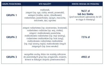 Tabela grup podatkowych i kwot wolnych od podatku. Darowizna od rodziców (Grupa 1) to 9637 zł lub bez limitu.
