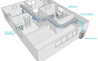 Diagrama ilustra cómo funciona el aire acondicionado por conductos: unidad exterior, unidad interior, conductos y rejillas difusoras distribuyen el aire.